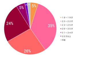 年齢図